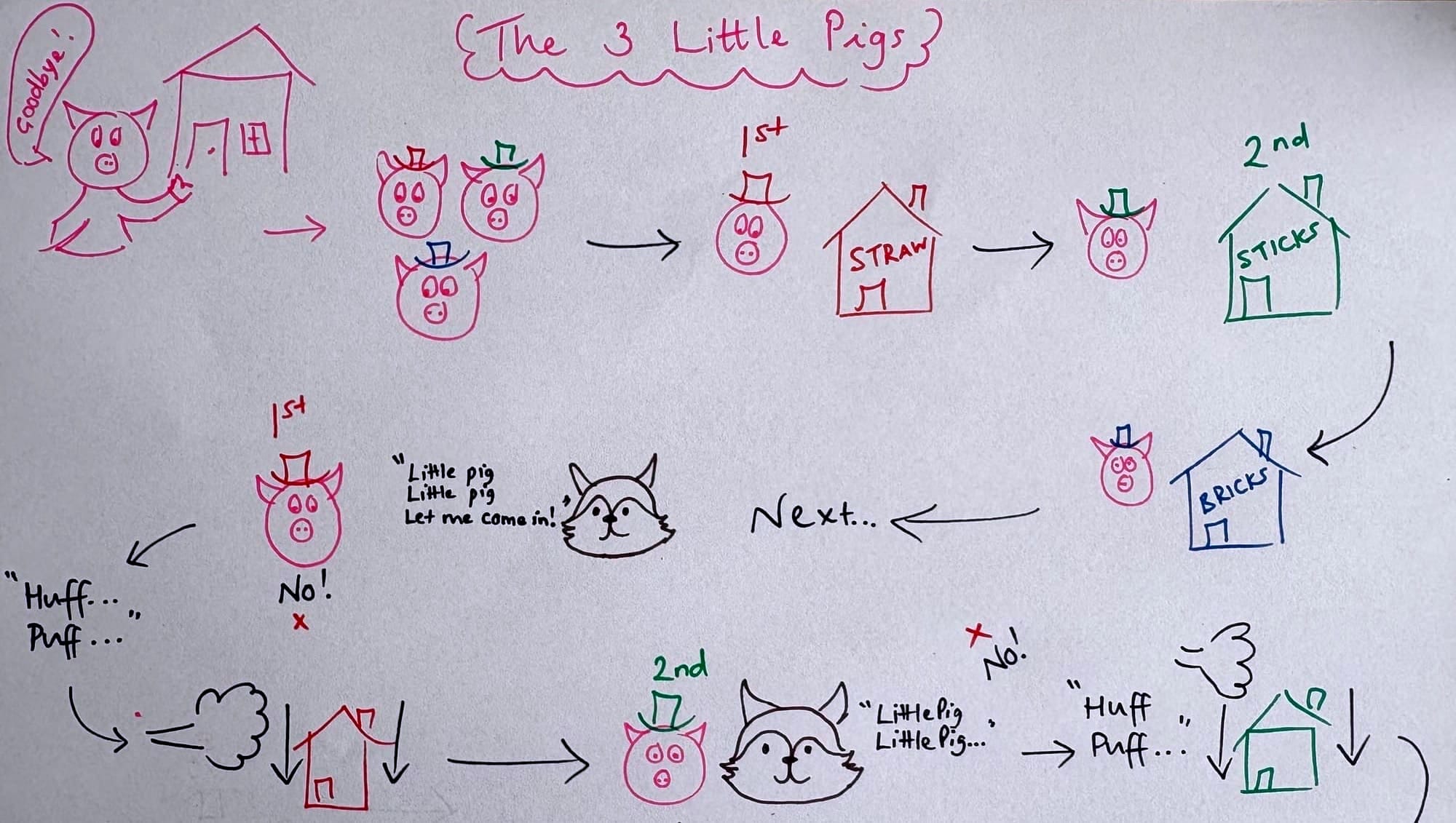 Story map of 3 little pigs